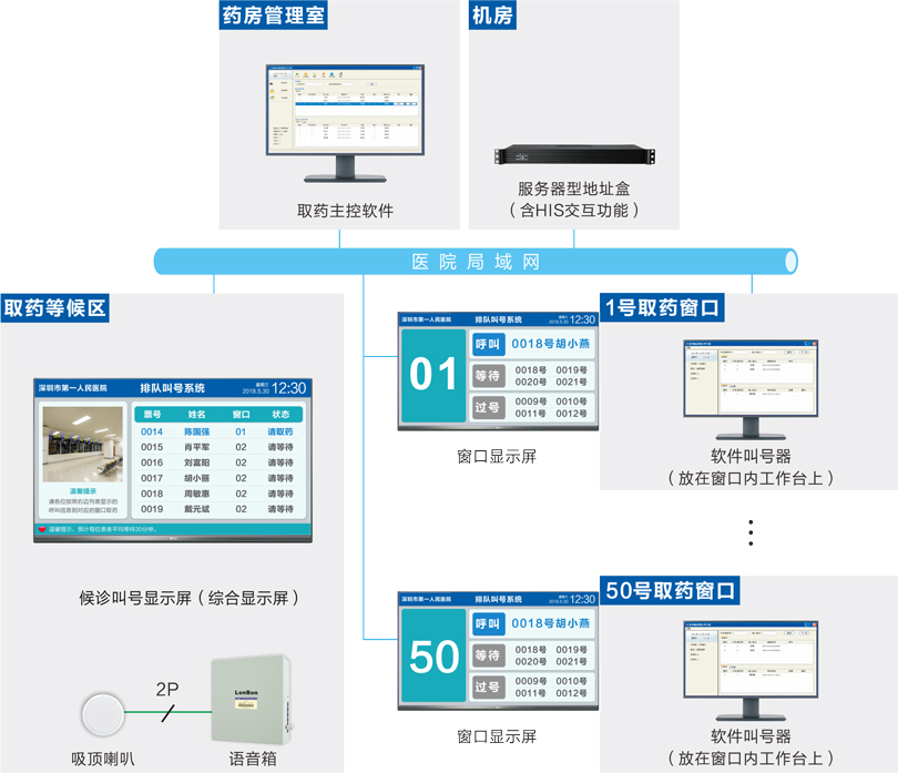 取药叫号系吐洮线图